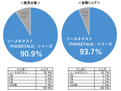 AI通訳機「POCKETALK(R)（ポケトーク）」シリーズが11月度販売台数シェア 90.9％を獲得　24カ月連続、第1位に