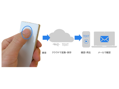 自動で文字になるボイスレコーダー「AutoMemo（オートメモ）」