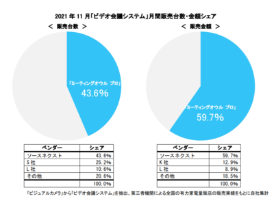 会議室用webカメラ「ミーティングオウル プロ」が11月度販売金額シェア 59.7％を獲得