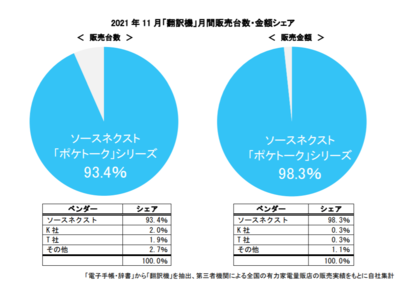 AI通訳機「POCKETALK(R)（ポケトーク）」シリーズが11月度販売金額シェア 98.3％を獲得