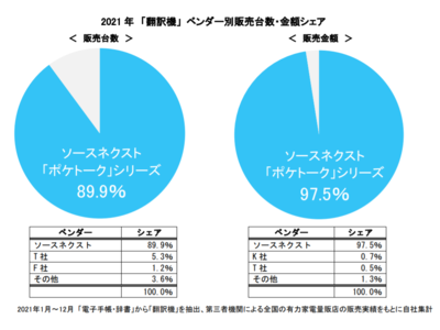 AI通訳機「POCKETALK(R)（ポケトーク）」シリーズが2021年年間販売台数・金額ともにNo.1を獲得