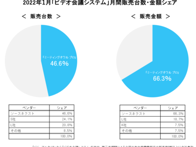 会議室用webカメラ「ミーティングオウル プロ」が1月度販売金額シェア 66.3％を獲得