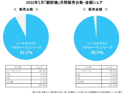 AI通訳機「POCKETALK(R)（ポケトーク）」シリーズが1月度販売金額シェア 98.0％を獲得