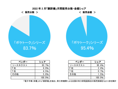 AI通訳機「POCKETALK(R)（ポケトーク）」シリーズが2月度販売金額シェア 95.4％を獲得