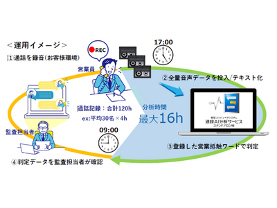 「AutoMemo」の音声認識エンジンを採用した「東証コンピュータシステム 通録AI分析サービス」が販売開始に