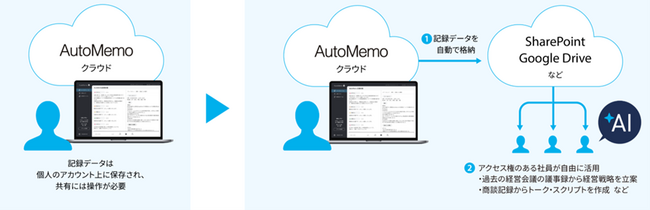 文字起こしAI「AutoMemo （オートメモ）」、Microsoft 365連携で“AIナレッジプラットフォーム”へ進化。生成AI時代に対応した“2つの新戦略”を発表。