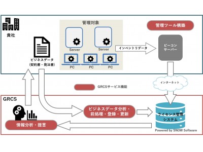 ソフトウェア資産の一元管理と可視化を実現するソフトウェアライセンス最適化サービスを提供開始