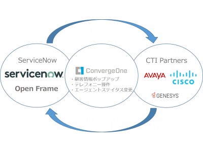 スターシステムズはServiceNow社のServiceNowプラットフォーム対応「C1 Cloud Connectors for ServiceNow」ソフトフォンの販売開始致しました。