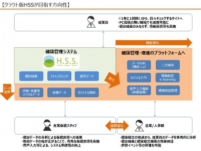 繋がる・広がる クラウド版『Health Support System』をリリース