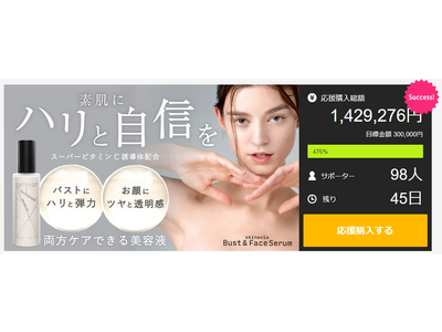 フェイシャルケアもできるバスト美容液がMakuake公開からわずか3日で100万円を達成！目標達成率476%を突破！