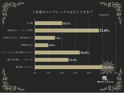 30代男性のコンプレックス第1位は 顔 しかし６割以上の女性が イケメンよりも デキる男 と恋愛したい という結果に 顔 よりも 不潔感 や マイナス思考 が恋の行方を妨げる 企業リリース 日刊工業新聞 電子版