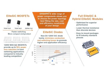 オンセミ、シリコンカーバイド (SiC)製品ポートフォリオの拡充と製品