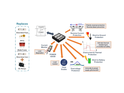 オンセミのeFuse製品が、レガシー保護デバイスの限界を克服 企業