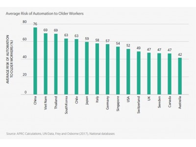 高齢化が進むアジアの労働力に「職場の自動化」がもたらす影響