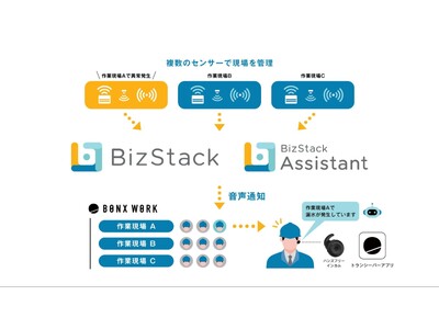 MODE、現場コミュニケーションのワンストップソリューション「BONX WORK」と協業開始