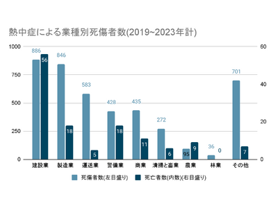 MODE、熱中症対策AI・IoTソリューションを提供開始