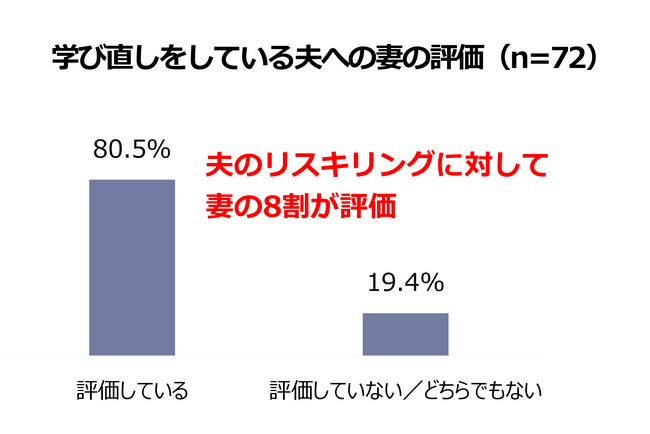 【いい夫婦の日調査】定年前50代夫婦に聞いた仕事とスキル・円満調査<妻編> 学び直しに取り組む夫を、妻の80.5%が高評価 「濡れ落ち葉」から「健康・生きがい」へ