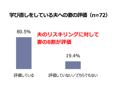 【いい夫婦の日調査】定年前50代夫婦に聞いた仕事とスキル・円満調査＜妻編＞　学び直しに取り組む夫を、妻の80.5%が高評価　「濡れ落ち葉」から「健康・生きがい」へ