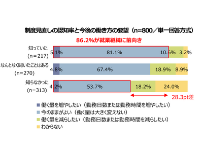 �y60�`74�΂̃V�j�A1,000�� �A�ƈӎ������z�ݐE�V��N�������ŃV�j�A�̏A�ƈӗ~����ց@���x�F�m�V�j�A��86.2�����A�ƌp���ɑO�����A�F�m�L����28.3�|�C���g��