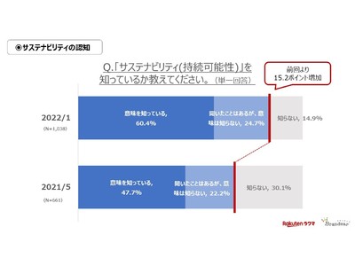 「ブランディア」と楽天「ラクマ」、両サービスのユーザーを対象にファッションのサステナビリティに関する第2回共同意識調査を実施