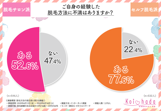 【脱毛サロンとセルフ脱毛で満足度が高いのはどっち！？】1,078人の経験者に聞いて分かった本当に勧められる脱毛方法とは？