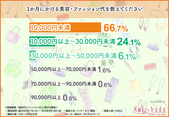【自己投資はすべき！？】10代～20代の女性が美容＆ファッションにかける金額とは？