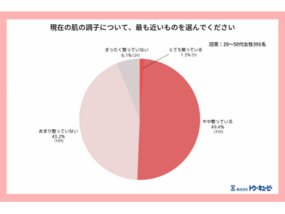 現代女性の肌と心の関係に関する意識調査を実施──肌が整うと自己肯定感も暮らしも整う、“肌起点”のウェルビーイング循環