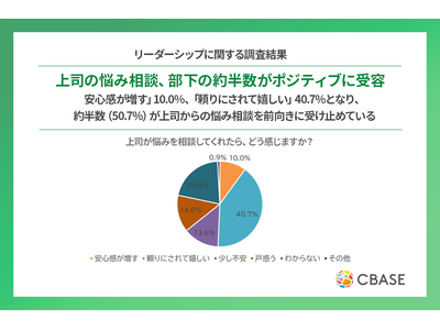 ��i�̔Y�ݑ��k�A�����̖񔼐����|�W�e�B�u�Ɏ�e