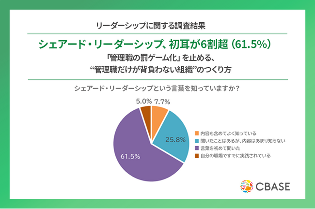 シェアード・リーダーシップ、初耳が6割超（61.5%）