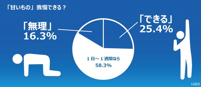 食欲の秋 甘いものを我慢できる と答えたのは4人に1人だけ チョコミントは女の人のほうが苦手 記事詳細 Infoseekニュース