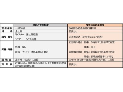 社員の定年を60歳から65歳に引き上げる選択定年制を導入