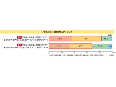 母親の8割は子どもの水分補給量に不安