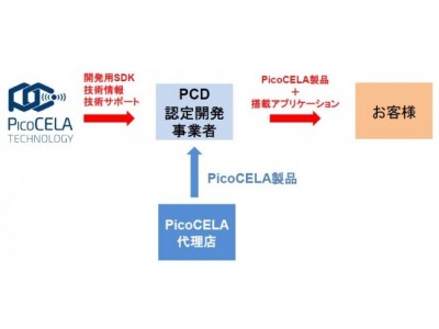 PicoCELA（ピコセラ）、同社製エッジコンピュータ、PCWL-0400,　活用のためのパートナープログラム（認定開発者制度）を開始。パートナーを広く募集！