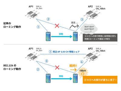 PicoCELAのエンタープライズ無線メッシュ製品群、IEEE802.11k対応によりローミング時間を30分の1以下に低減