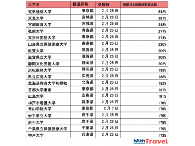 2019年度大学入試の宿泊利用料金の傾向をリサーチ。前週比10%以上高騰、最大5倍以上になる宿泊施設も。