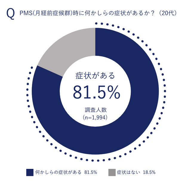 【女性5,961名にアンケート調査】PMS(月経前症候群)時にはどんな症状がでる？PMS時の症状とケアに関する調査を実施