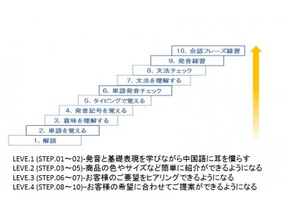 日本プロフェッショナル販売員協会から販売、接遇に特化したe