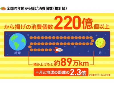 ＜全国から揚げ調査2018＞　日本人のから揚げ消費は、年間で220億個以上！　から揚げの国民食化も近い!?