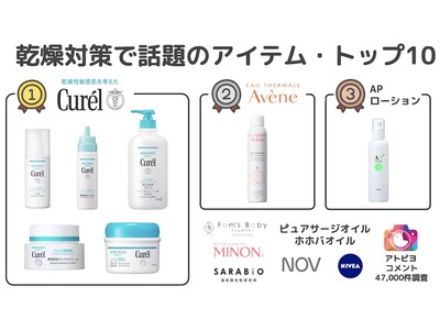 11月12日は「いい皮膚の日」　肌の乾燥対策で話題の化粧品アイテム・トップ10を日本最大級のアトピー患者向けアプリ「アトピヨ」が調査！