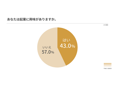 去年に引き続きZ世代の起業意欲は4割超！YouTube・X・TikTokでの情報収集が主流に。