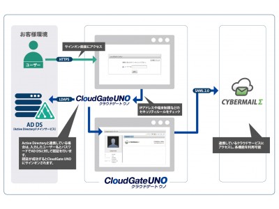 Cybermailsとcloudgate Unoがシングルサインオン連携を開始不正ログインを防止し 他サービスへのシームレスなアクセスが可能に 企業リリース 日刊工業新聞 電子版