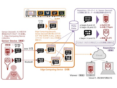 IoT・ウェアラブルデバイスの接続性・連携性に革新をもたらす「センサ信号のコンテナフォーマット」の国際標準化へ審議開始