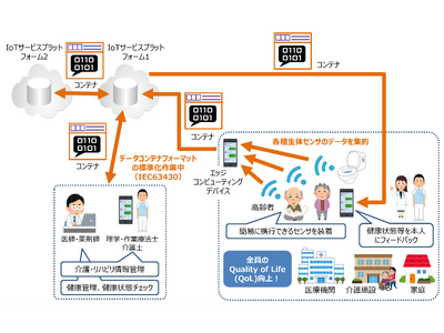 「セキュアなセンサデータストアシステム」の国際標準化へ向けた経済産業省の公募が採択、活動を開始