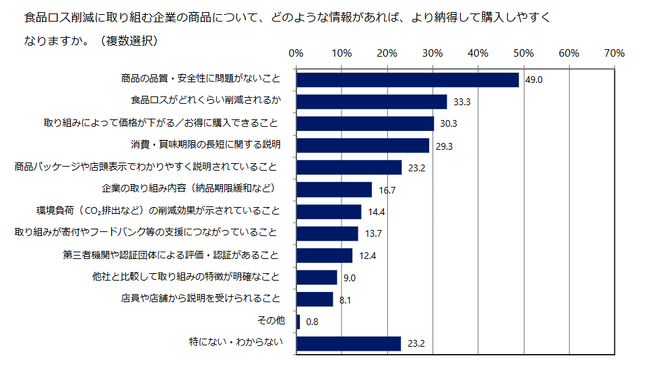 食品ロス削減に対する消費者意識調査を発表～企業の評価軸は「安全性・ロス削減効果・お得感」～