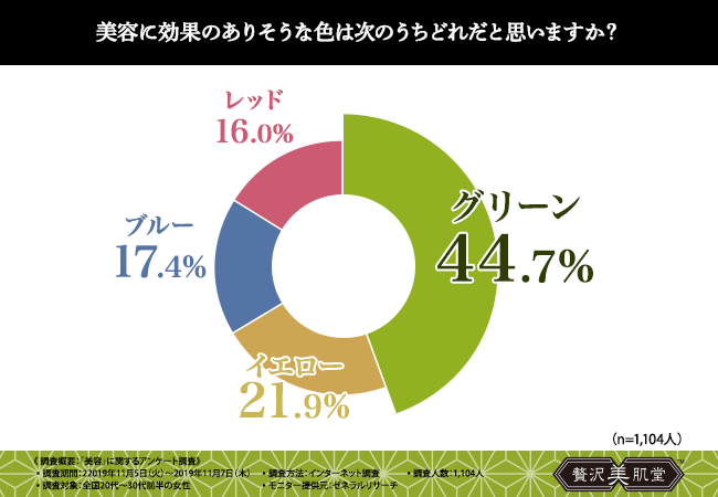 【お肌のケアできていますか？美容に関するアンケート調査実施】20代～30代前半の女性がフェイスパックに1番期待するのは●●と判明しました…！