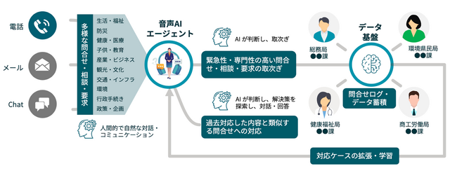 エクレクト、広島県と音声AI活用の行政サービス実証実験を開始