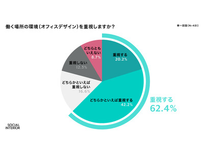 ソーシャルインテリア【オフィスと働き方に関する意識調査】　2人に1人以上（約6割）が仕事をする上で働く場所の環境（オフィスデザイン）を重視