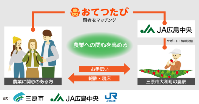 おてつたび、JA広島中央と連携。農業を知る・経験する・相談する機会をつくる
