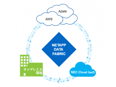 ネットアップ、国内初となるデータファブリックソリューションの提供を開始