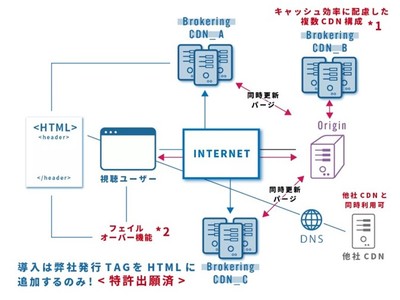 【特許出願済】複数CDNで落ちない配信を実現する業界最安値の『マルチCDN』提供開始